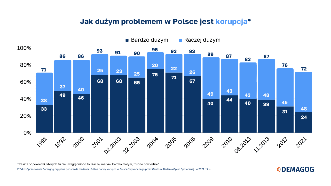 Wykres przedstawiający opinie Polaków zbadane przez Centrum Badania Opinii Społecznej w sprawie tego, jak dużym problemem w Polsce jest korupcja.