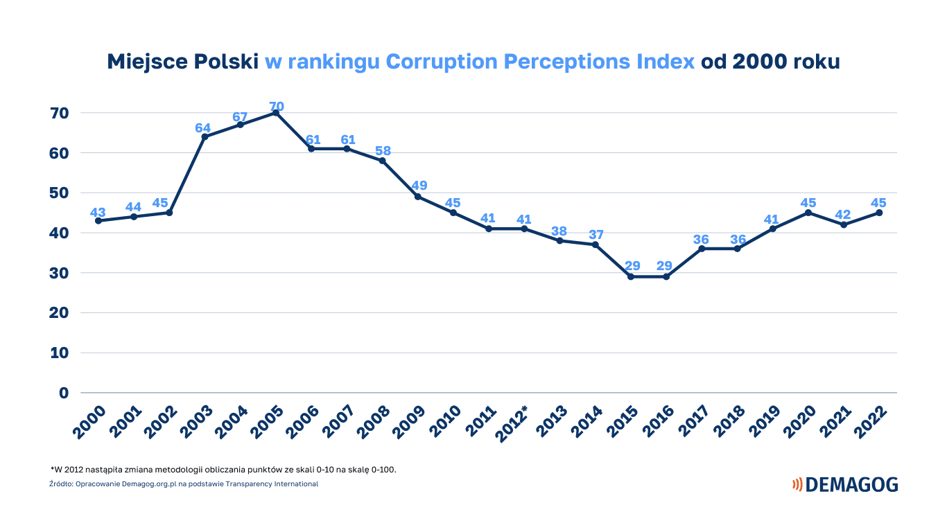Wykres przedstawiający miejsce Polski w rankingu Corruption Perceptions Indes od 2000 roku