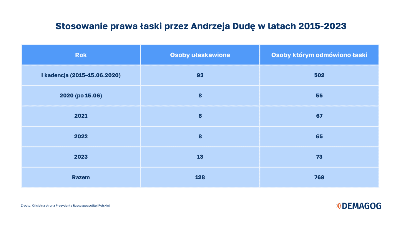 tabela przedstawiająca liczbę osób ułaskawionych i nieułaskawionych przez Andrzeja Dudę w poszczególnych latach