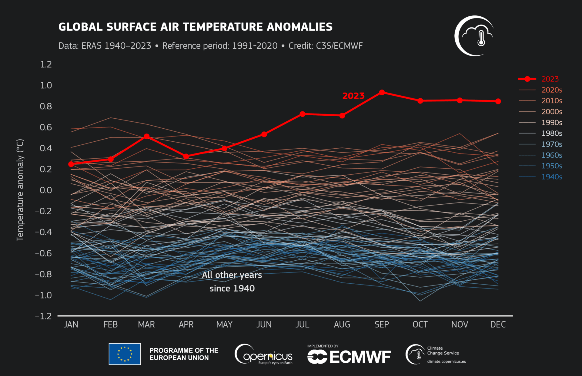 Wykresy obrazujące średnie temperatury powierzchniowe: Global surface temperature: increase above pre-industrial level (1850–1900). fot. C3S/ECMWF / Modyfikacje: Demagog