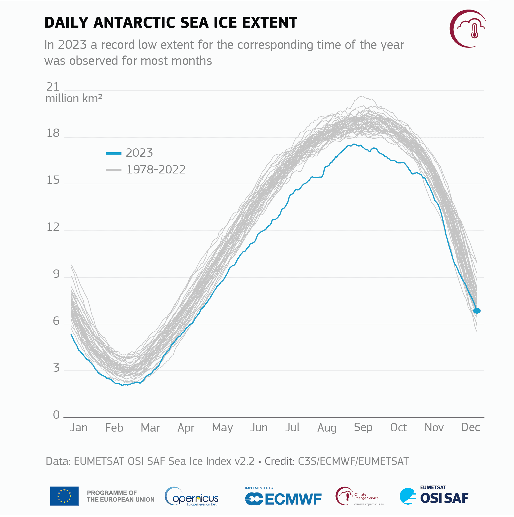Zmiany zasięgu lodu morskiego na Antarktyce w poszczególnych miesiącach 2023 roku i okresu referencyjnego 1978–2020, fot. C3S / ECMWF / EUMETSAT / https://climate.copernicus.eu/global-climate-highlights-2023# / Modyfikacje: Demagog