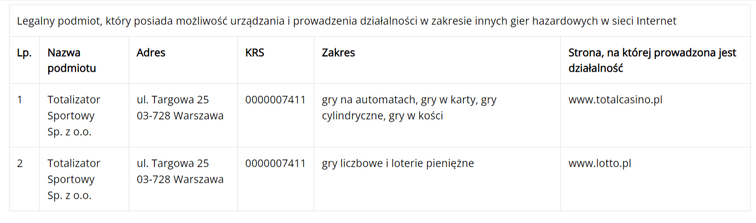 Lista podmiotów, które mogą legalnie organizować działalność w zakresie gier hazardowych online. Na liście znajduje się tylko Totalizator Sportowy Sp. Z. o. o. ze stroną totalcasino.pl i lotto.pl.