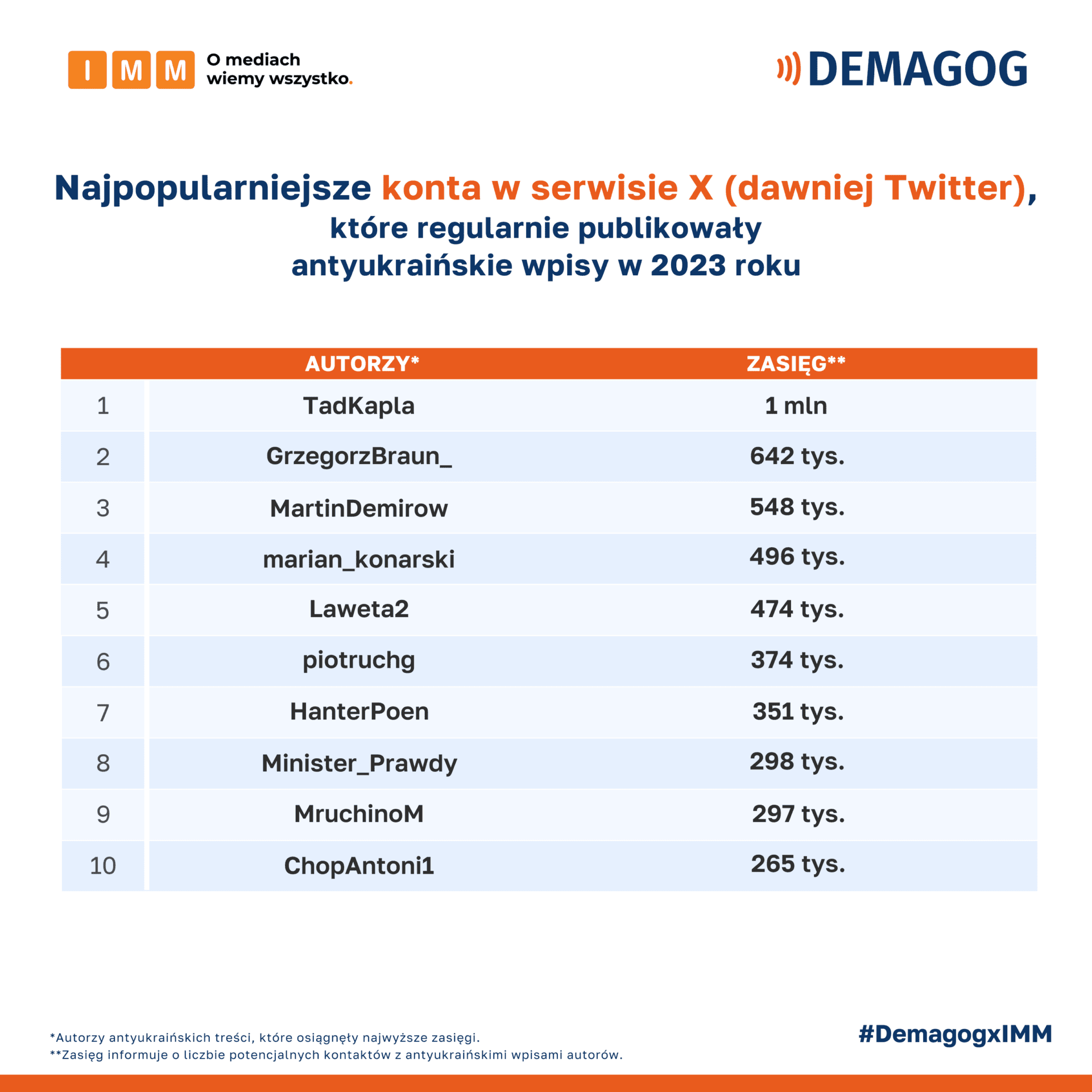 Zestawienie najpopularniejszych kont na Twitterze (obecnie serwis X) powielających antyukraińską propagandę