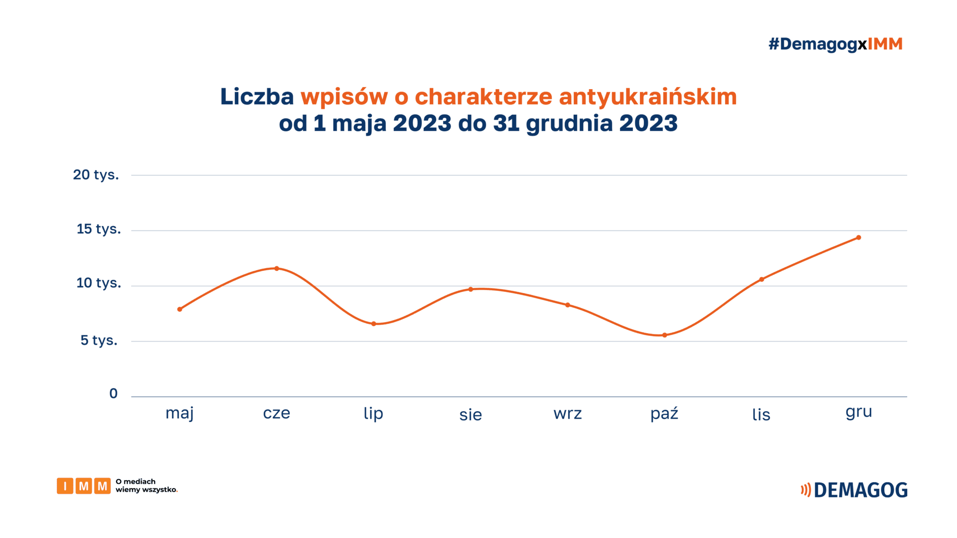 Wykres przedstawia liczbę wpisów o charakterze antyukraińskim od 1 maja do 31 grudnia 2023.
