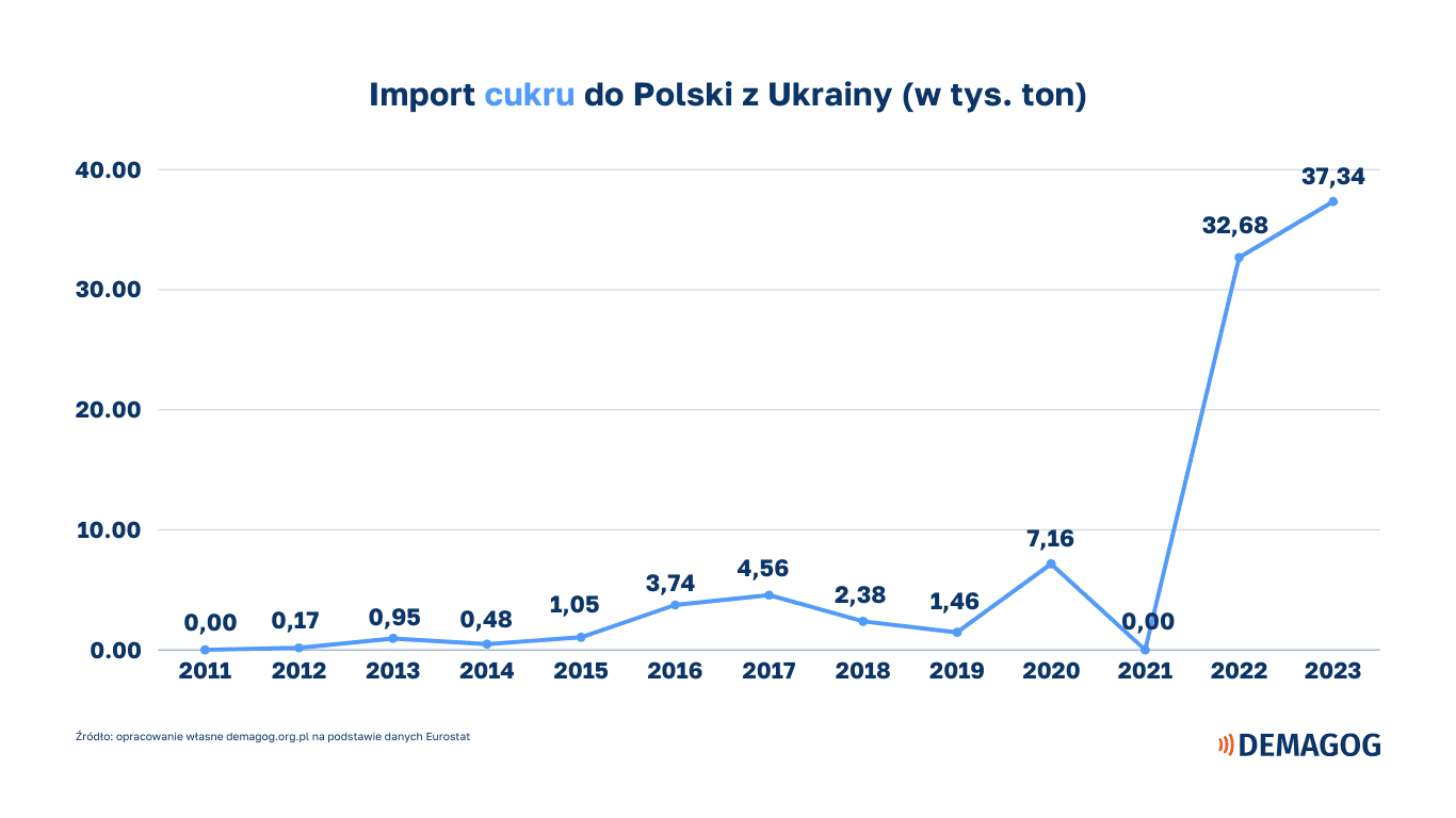 Import cukru z Ukrainy do Polski