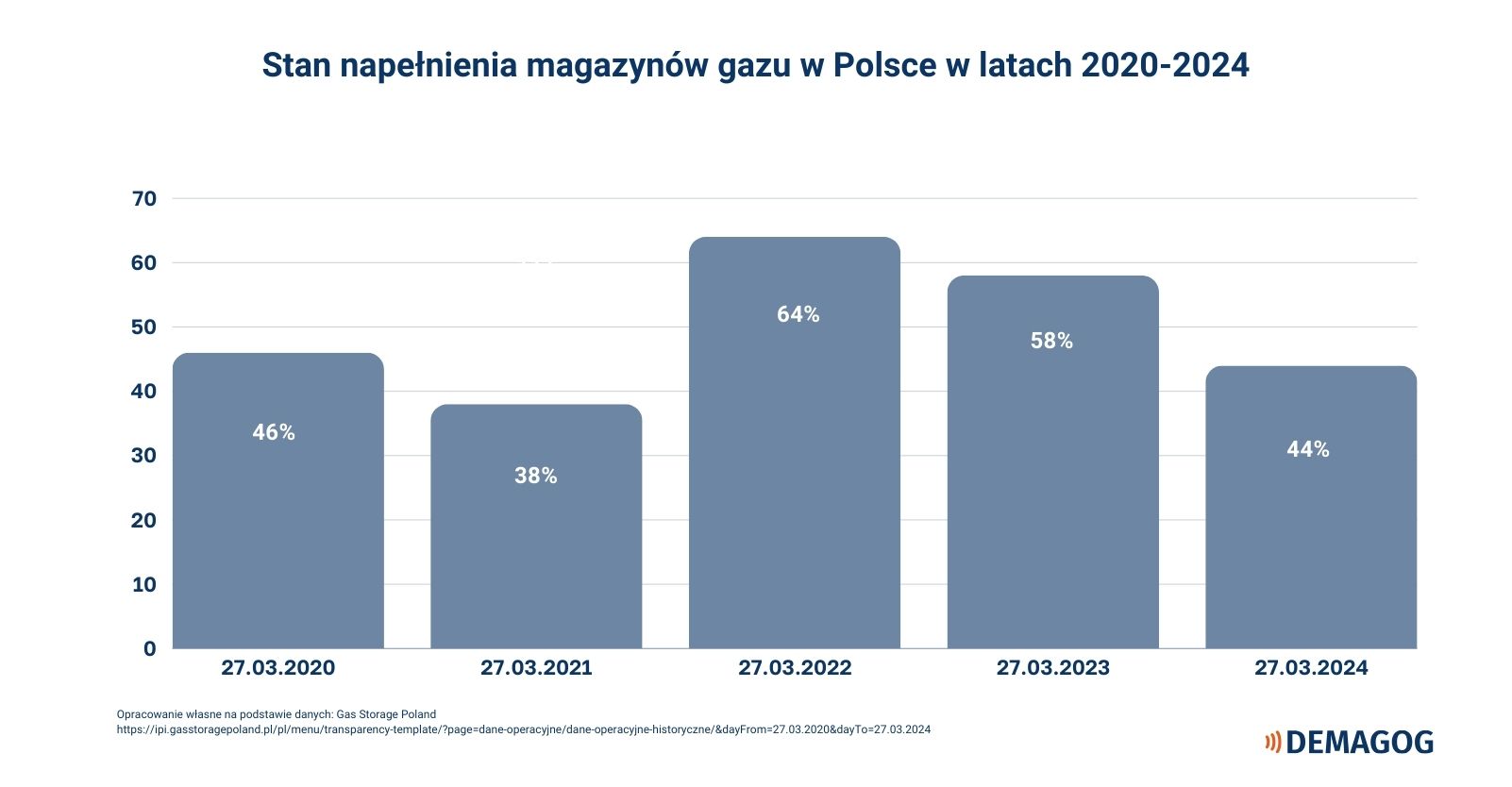 Wykres przedstawiający stan napełnienia magazynów gazu w Polsce w latach 2020-2024. 