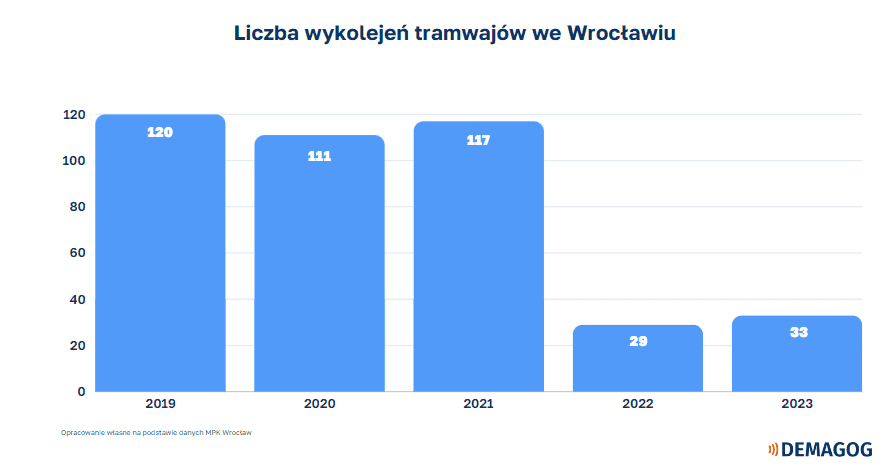 Grafika przedstawia liczbę wykolejeń wrocławskich tramwajów