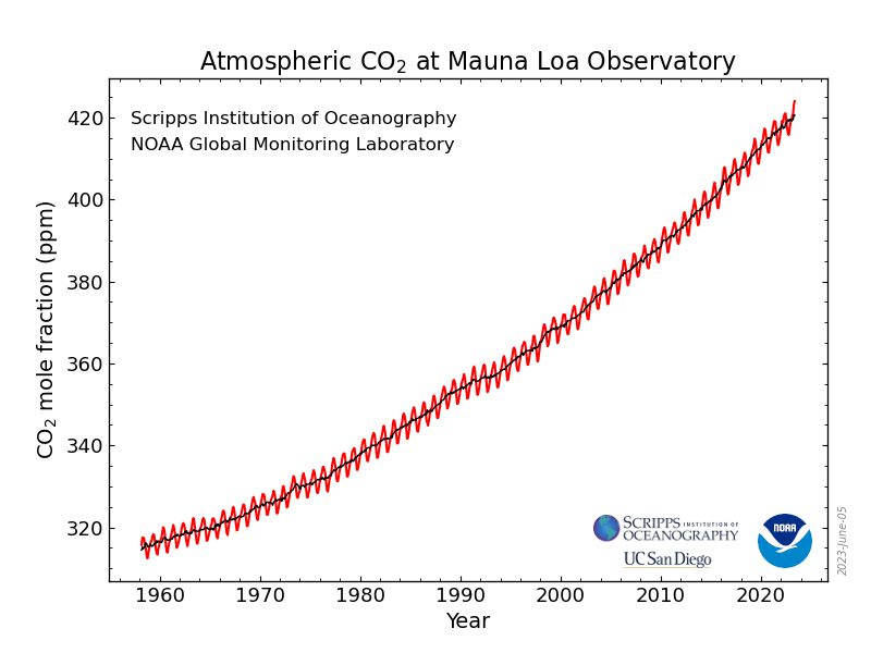 Wykres wskazujący wzrost ilości CO2 w atmosferze w ciągu ostatnich 60 lat.