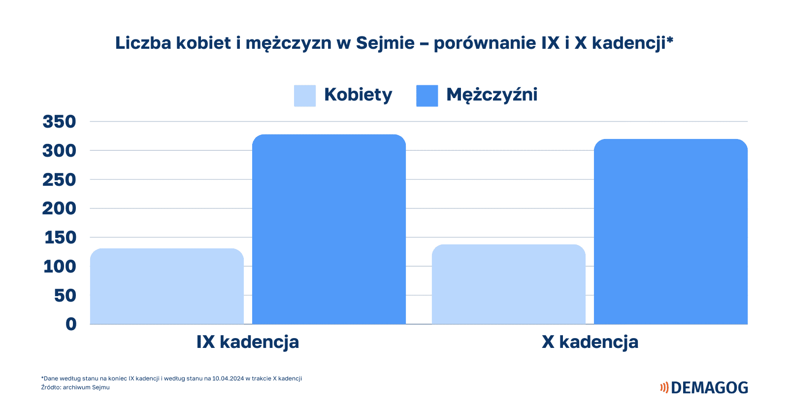 Wykres przedstawia porównanie składu płciowego Sejmu IX i X kadencji