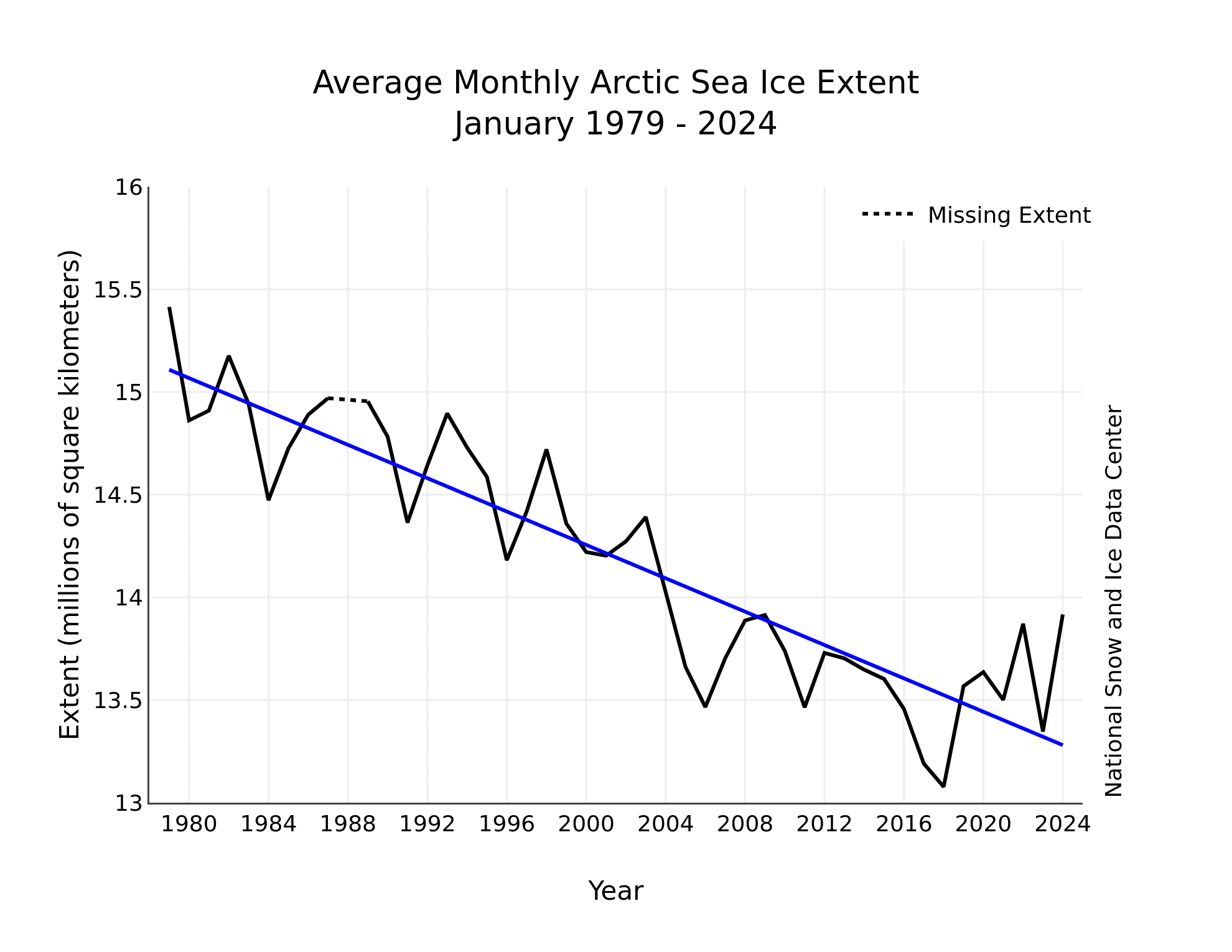 Średni zasięg lodu arktycznego w styczniu w latach 1979-2024. Od lat widać tendencję spadkową.