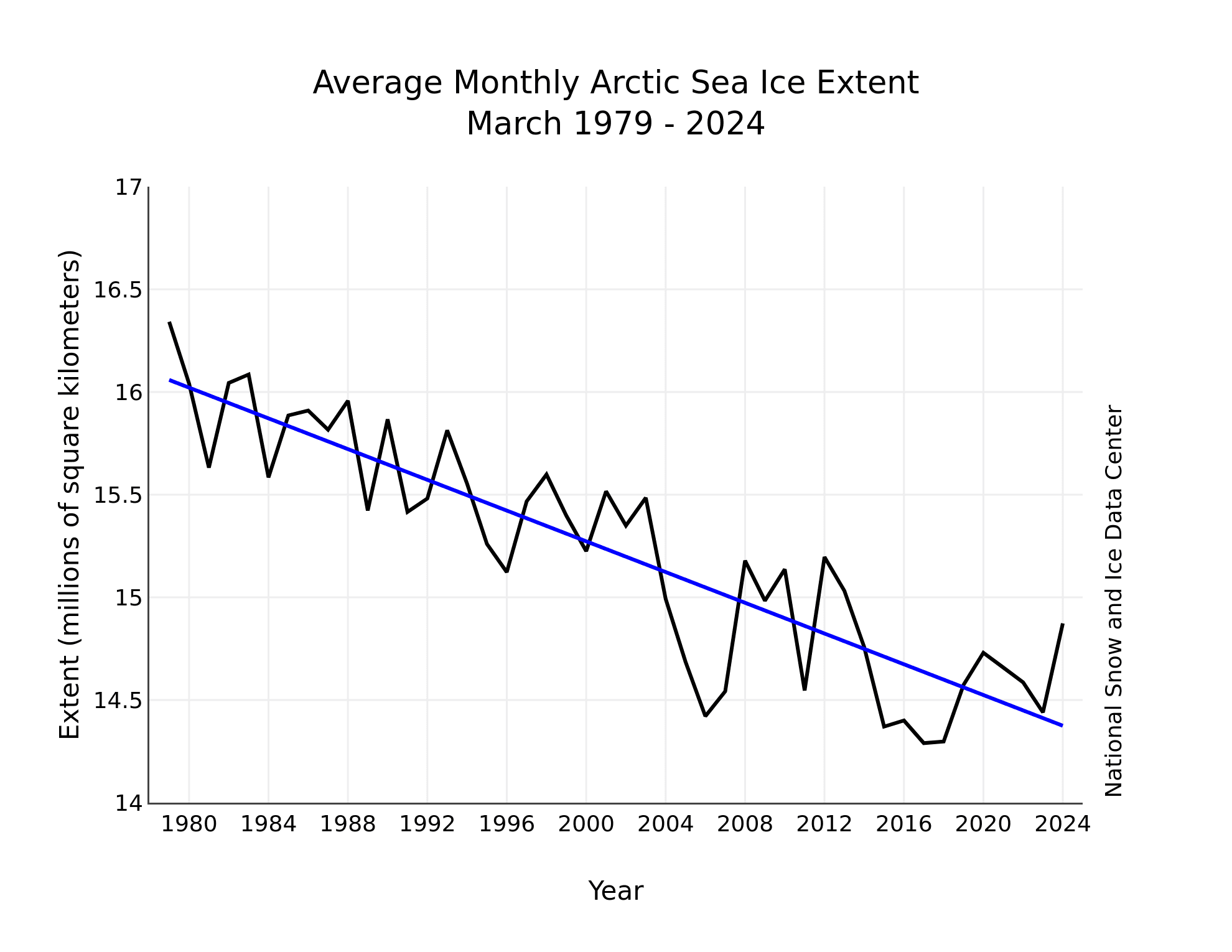 Średni zasięg lodu arktycznego w marcu w latach 1979-2024. Od lat widać tendencję spadkową.