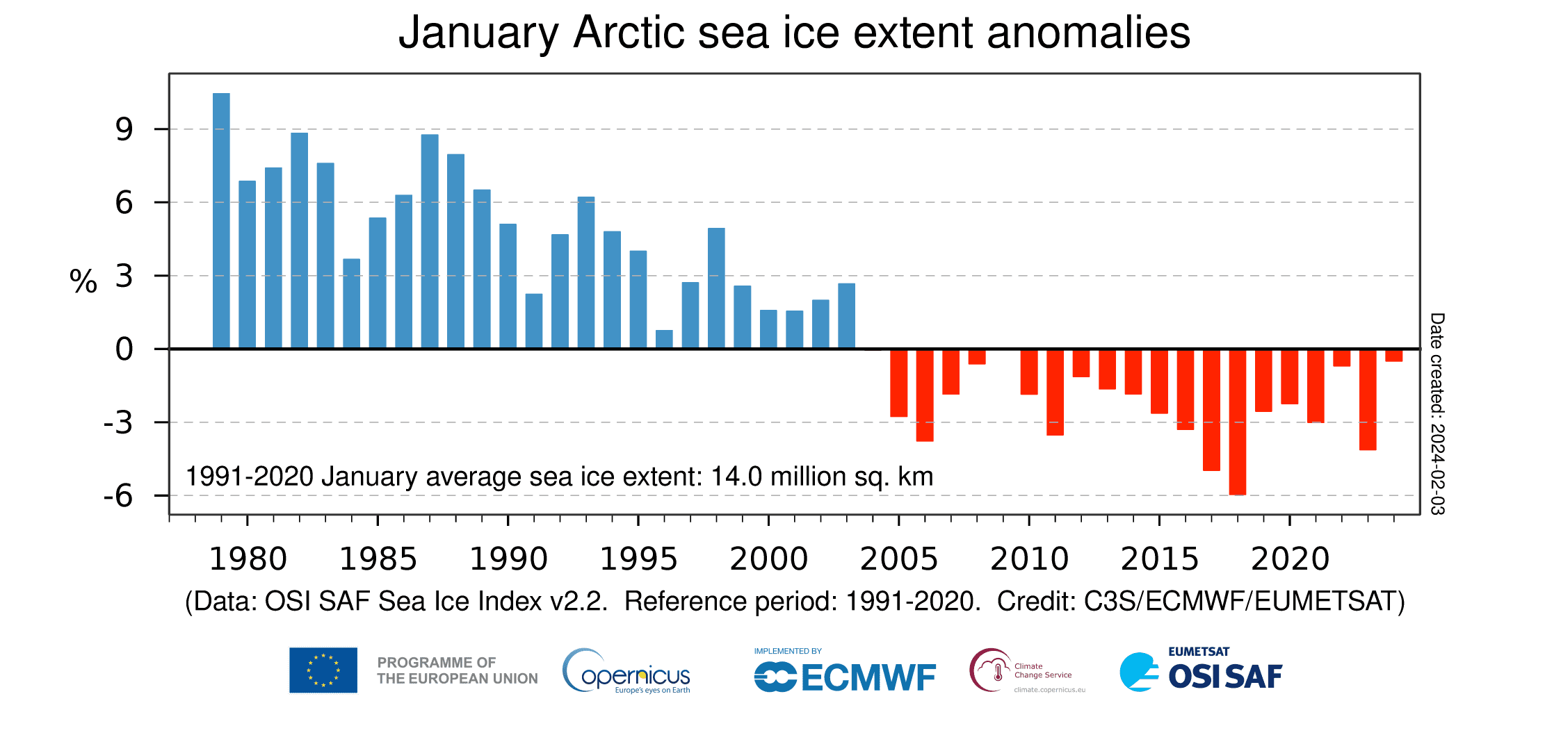 Wykres przedstawiający zasięg lodu w latach 1980-2023 w porównaniu do średniej z lat 1991-2020. Widać, że od 2004 roku zasięg lodu systematycznie jest zmniejsza.