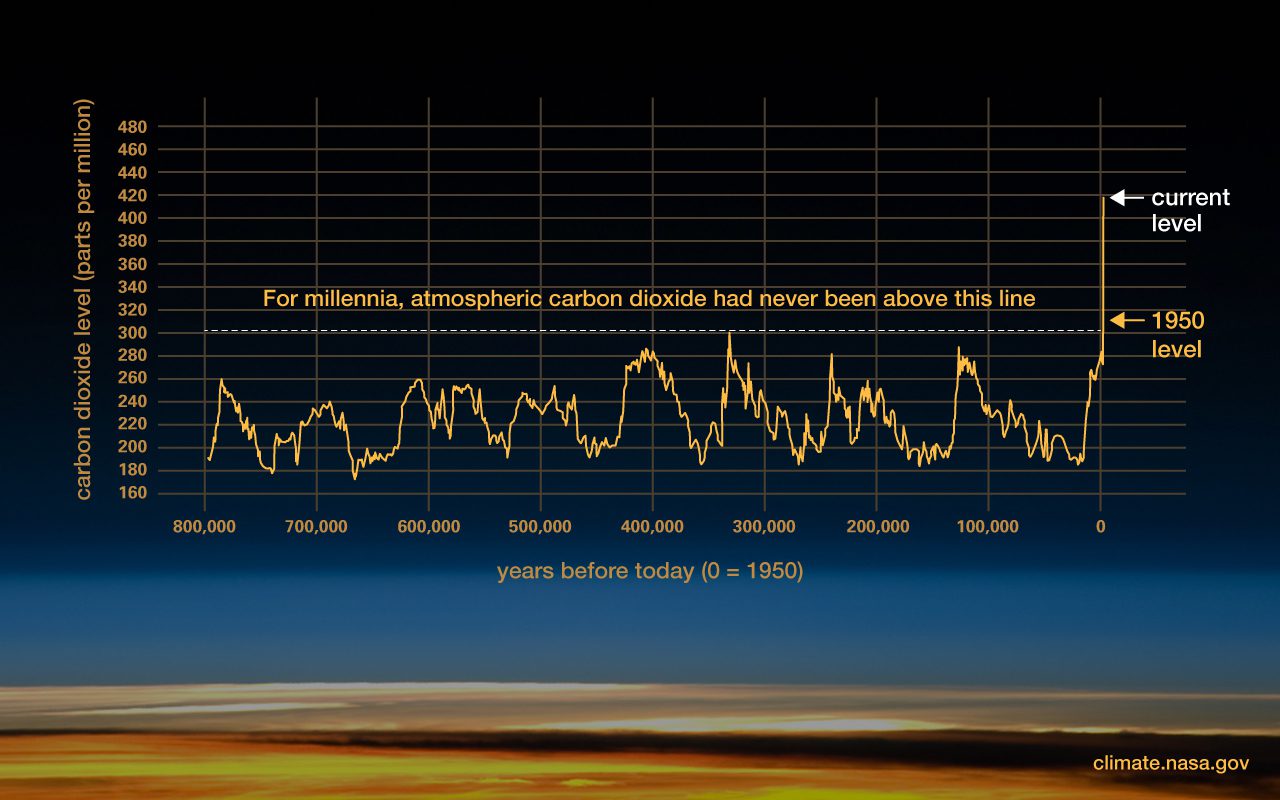 Pomiary ilości dwutlenku węgla w atmosferze w ciągu ostatnich kilkusetlat. Grafika przygotowana przez NASA wskazuje, że do 1950 wartośc ta nie przeraczała 300 ppm, po czym zaczęła gwałtownie rosnąć.