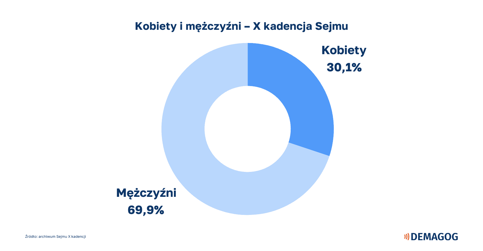 Grafika przedstawia płciowy podział posłów i posłanek X kadencji Sejmu.