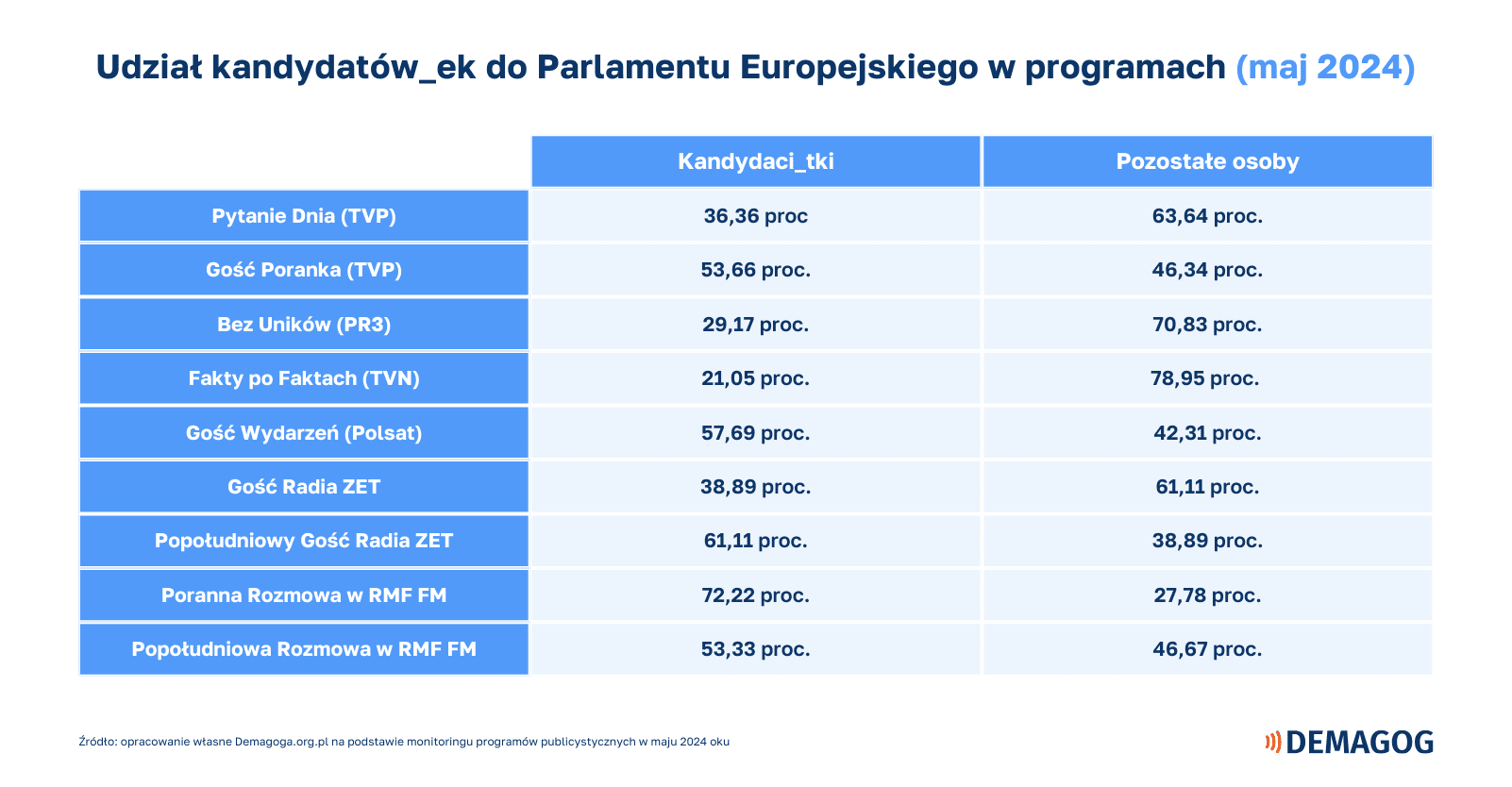 tabela przedstawiająca odsetek kandydatów do europarlamentu w programach publicystycznych
