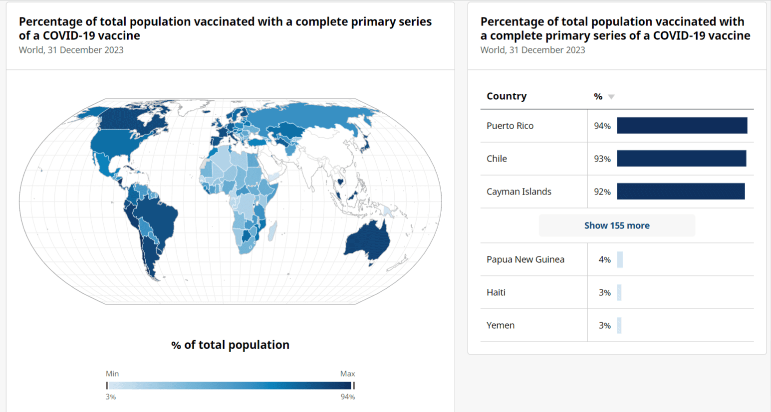 Informacje o wyszczepialności w podziale na kraje ze strony Światowej Organizacji Zdrowia (WHO).