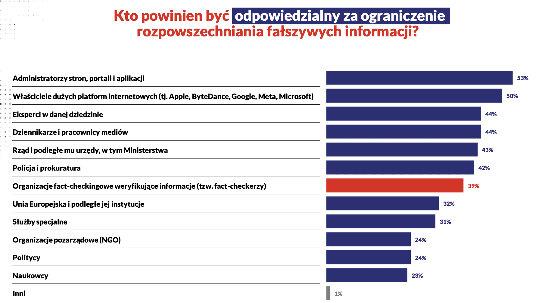 Zrzut ekranu z raportu „Dezinformacja oczami Polaków”. Widoczne są odpowiedzi na pytanie, „Kto powinien być odpowiedzialny za ograniczenie rozpowszechniania fałszywych informacji?”.