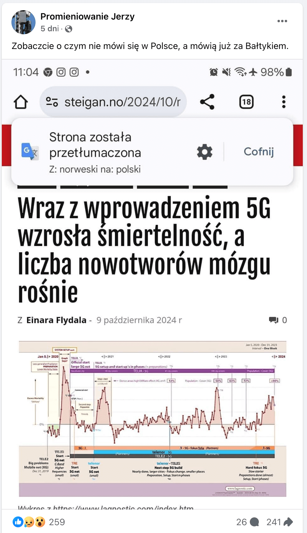 Post na Facebooku ze zrzutem ekranu wspomnianego artykułu z norweskiego serwisu Steigan.no. Zamieszczono w nim wykres, który ma wskazywać na wzrost śmiertelności wraz z wprowadzeniem 5G.