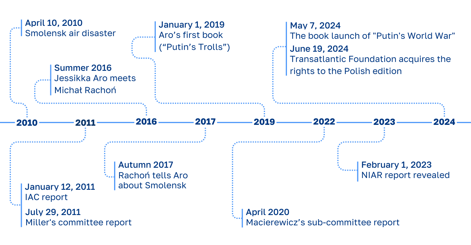 timeline with marked events related to the Smolensk disaster and the publication of the book