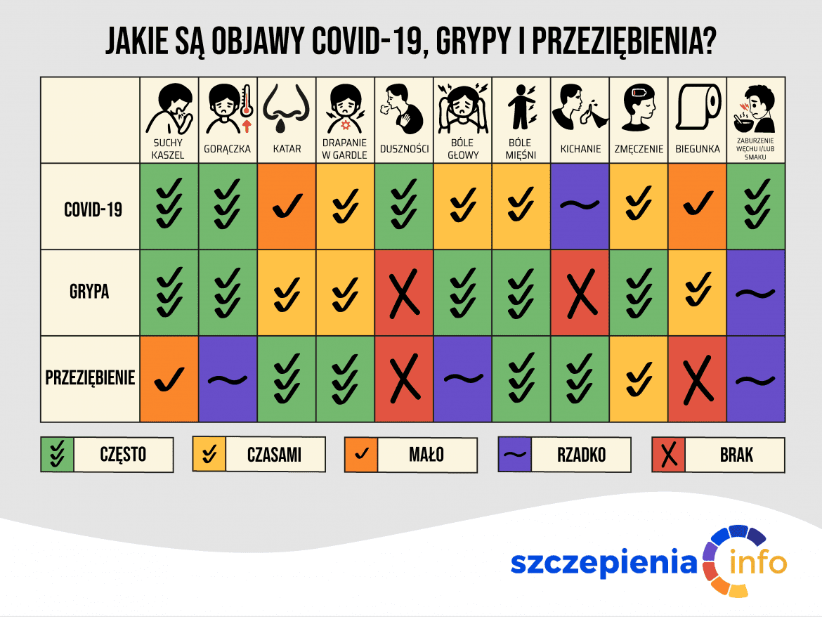 Tabela porównująca różnice w objawach COVID-19, grypy oraz przeziębienia.