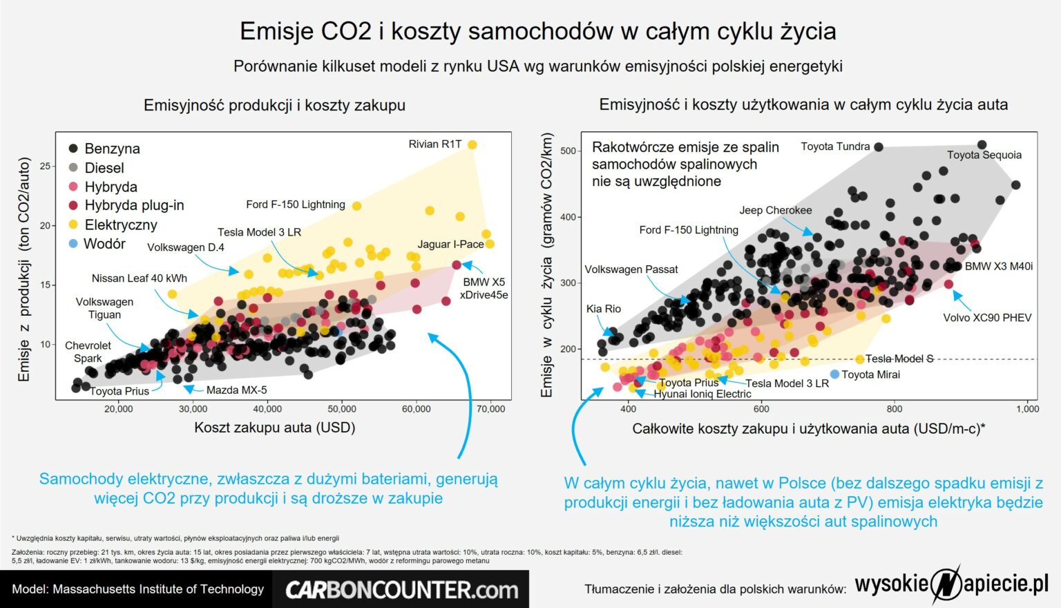 Grafika przygotowana przez portal wysokie napięcie. Na wykresie po lewej stronie widzimy emisje z produkcji samochodów elektrycznych porównanie z autami spalinowymi. W procesie produkcji samochody spalinowe produkują mniej CO2 od elektryków. Po prawej stronie jest wykres całego cyklu życia pojazdów elektrycznych. W tym porównaniu auta elektryczne emitują mniej dwutlenku węgla niż auta spalinowe. Założenia obejmują polską rzeczywistość energetyczną, gdzie większość prądu pochodzi ze spalania węgla