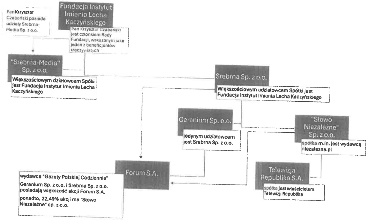 schemat powiązań między Krzysztofem Czabańskim i spółkami