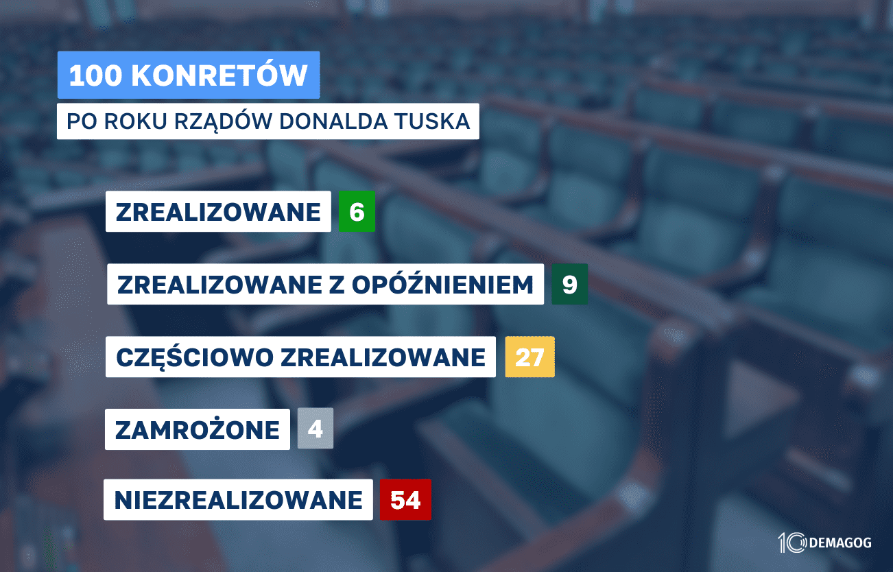 Liczbowe podsumowanie stanu realizacji 100 konkretów. W tle ławy sejmowe