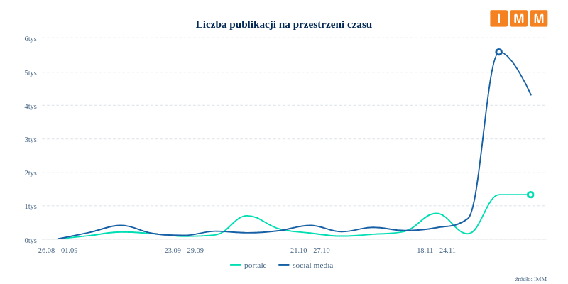 Wykres przedstawia wzrost zainteresowania internautów tematyką rosnącej ceny masła.