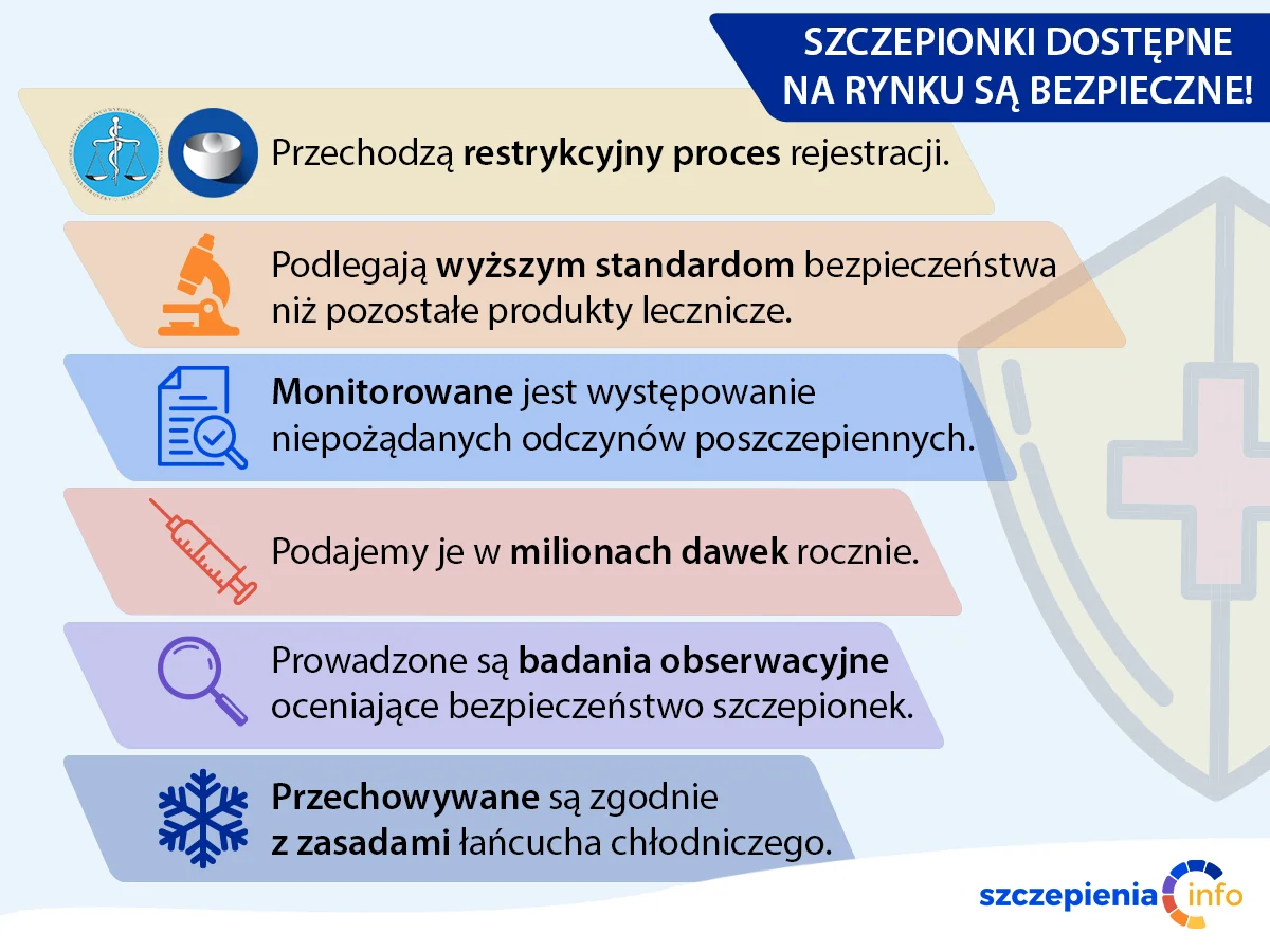 Infografika dotycząca bezpieczeństwa szczepionek dostępnych na rynku. Wymienione sześć dowodów świadczących o ścisłej kontroli szczepień: restrykcyjny proces, wyższe standardy, monitoring, skala stosowania, badania obserwacyjne oraz zasady przechowywania.