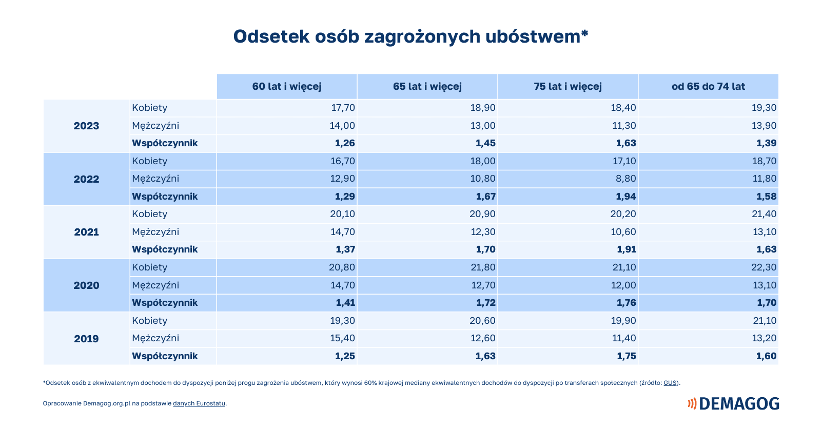 Tabela z danymi na temat ubóstwa