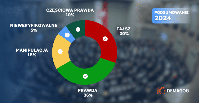 Podsumowanie 2024 - oceny wypowiedzi