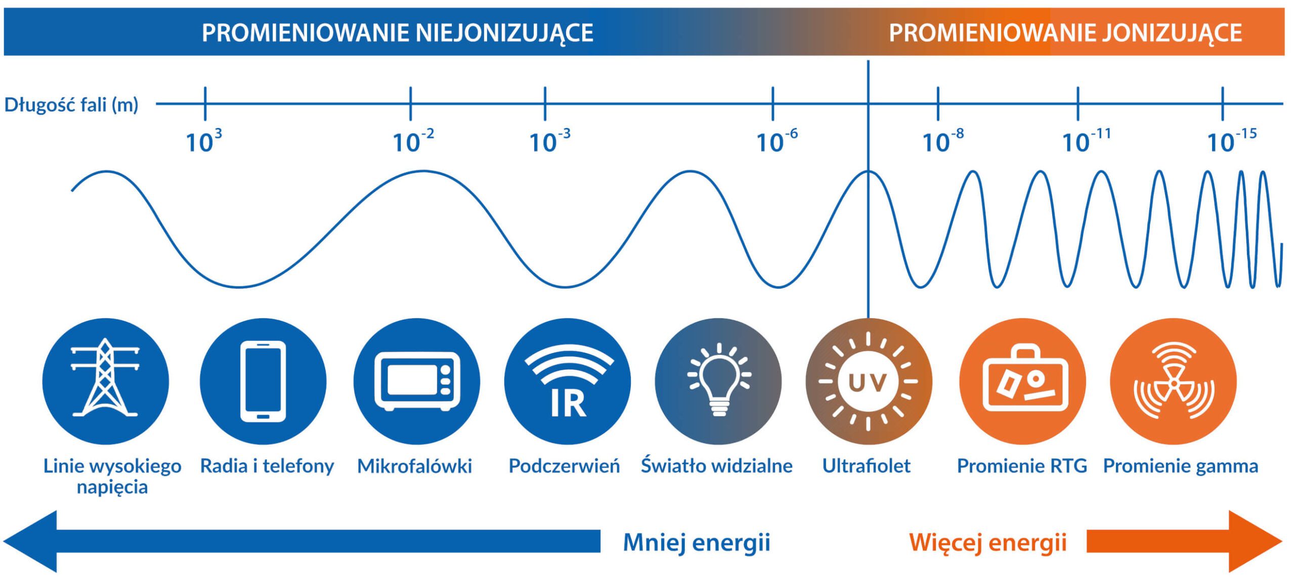 Wykres z długością fal promieniowania niejonizującego i promieniowania jonizującego z przykładami promieniowania, z którymi mają styczność ludzie.