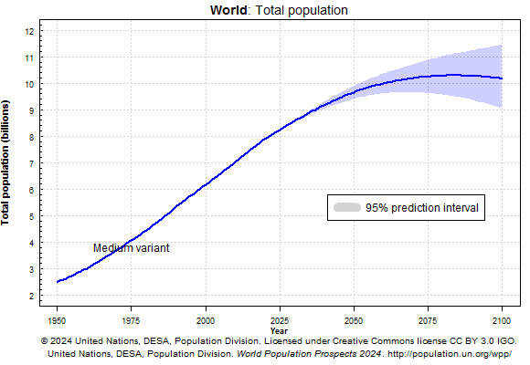 Wykres prognozy populacji świata według ONZ