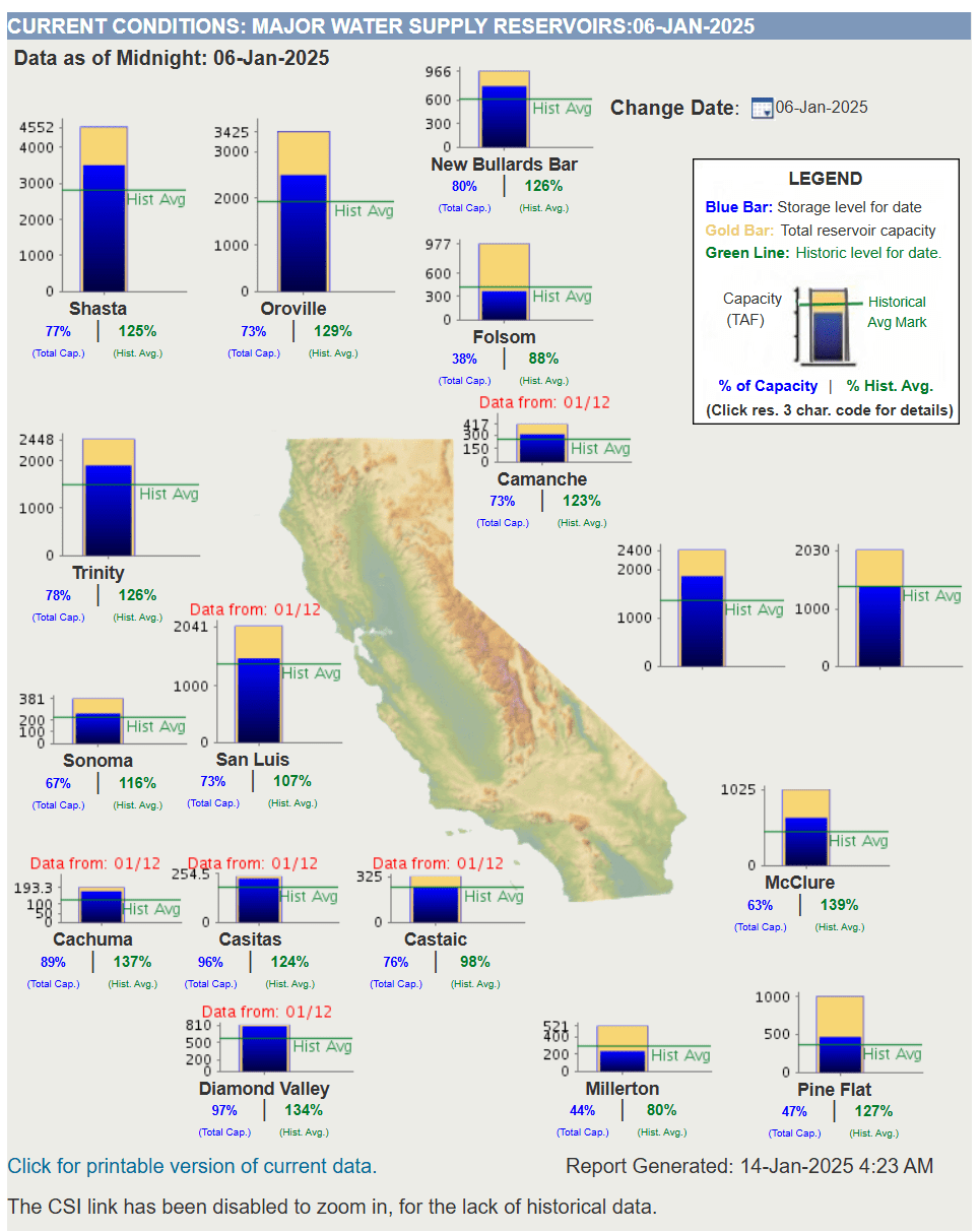 Diagram ukazujący zapełnienie zbiorników retencyjnych w Kaliforni. Większość z nich ma poziom wody powyżej historycznej średniiej.