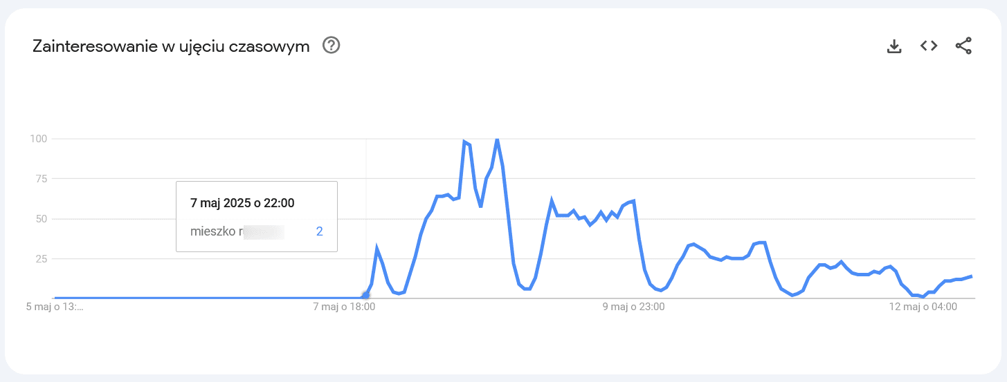 Zrzut ekranu wykresu z Google Trends