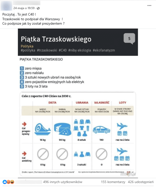 Zrzut ekranu z platformy Facebook, na której widoczna jest grafika rzekomej nowej „piątki Trzaskowskiego” polegającej na ograniczeniu mięsa, nabiału, czy pojazdów emisyjnych. 