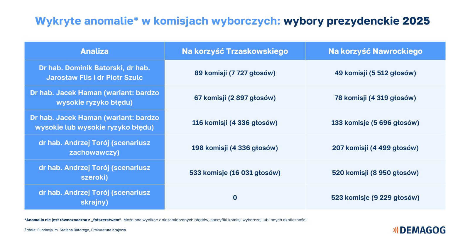 Tabela podsumowująca anomalie wykryte w różnych analizach statystycznych