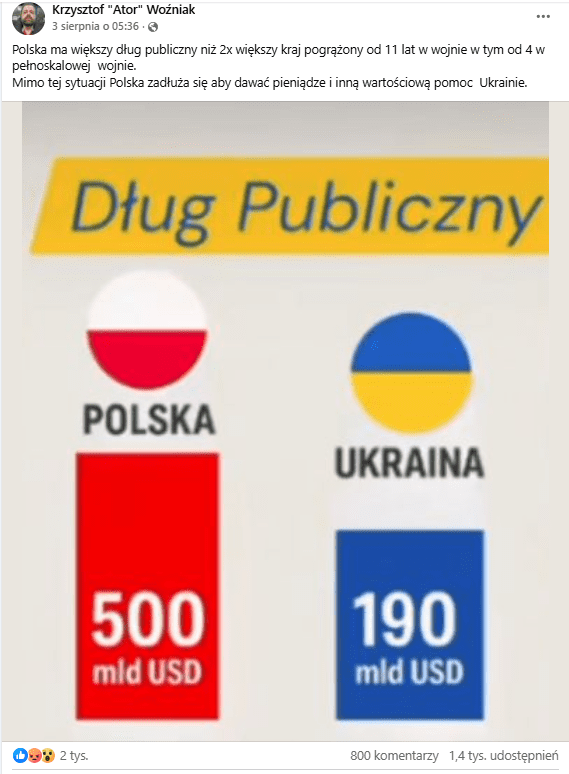 Zrzut ekranu z platformy Facebook, gdzie widzimy porównanie długu publicznego Ukrainy i Polski.