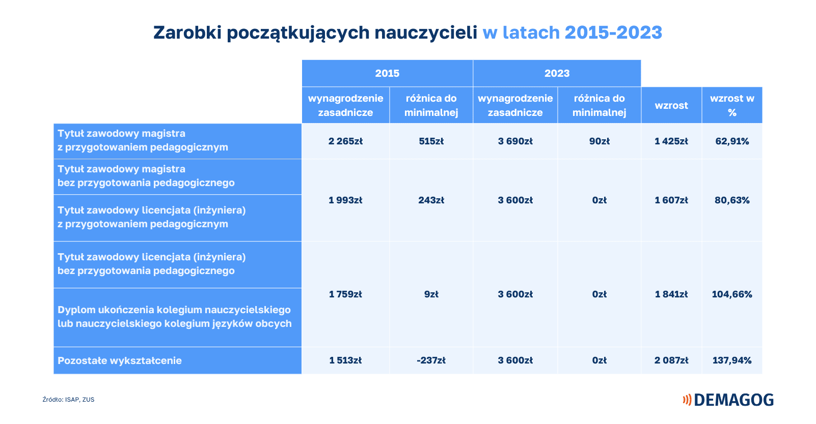 Tabela przedstawiająca zarobki nauczycieli za PiS